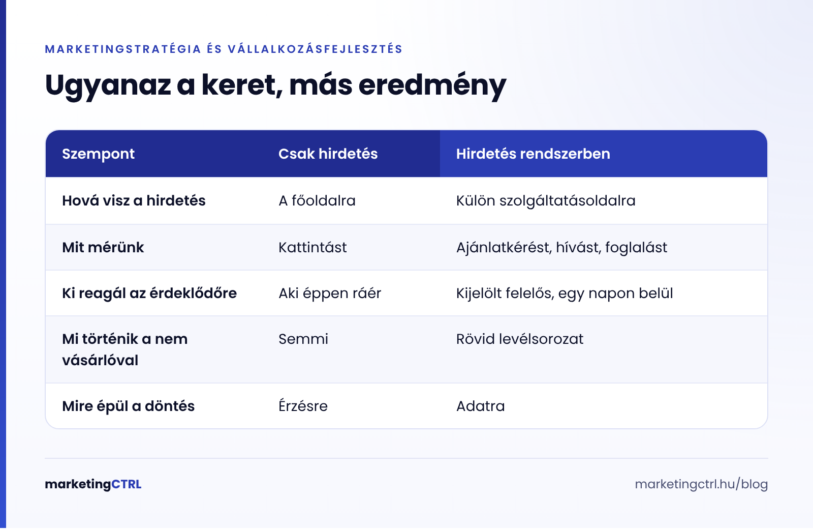 Összevetés: online hirdetés önmagában és marketing rendszerben