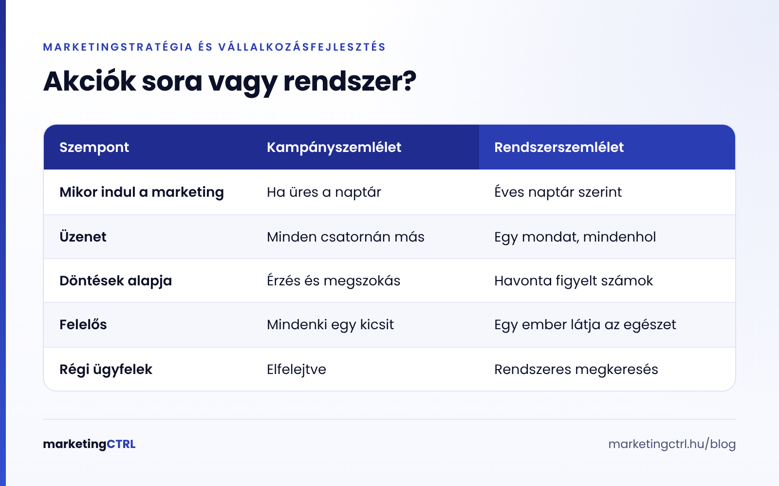 Összevetés: kampányszemlélet és rendszerbe szervezett marketingstratégia