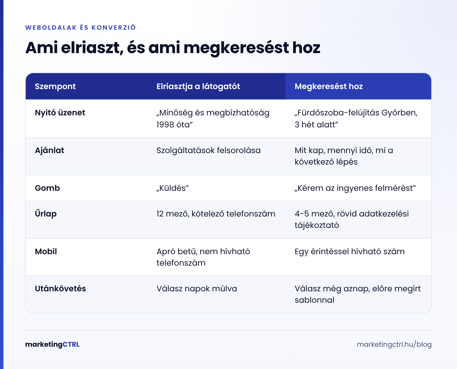 Weboldal összevetés: mi riasztja el a látogatót és mi hoz megkeresést