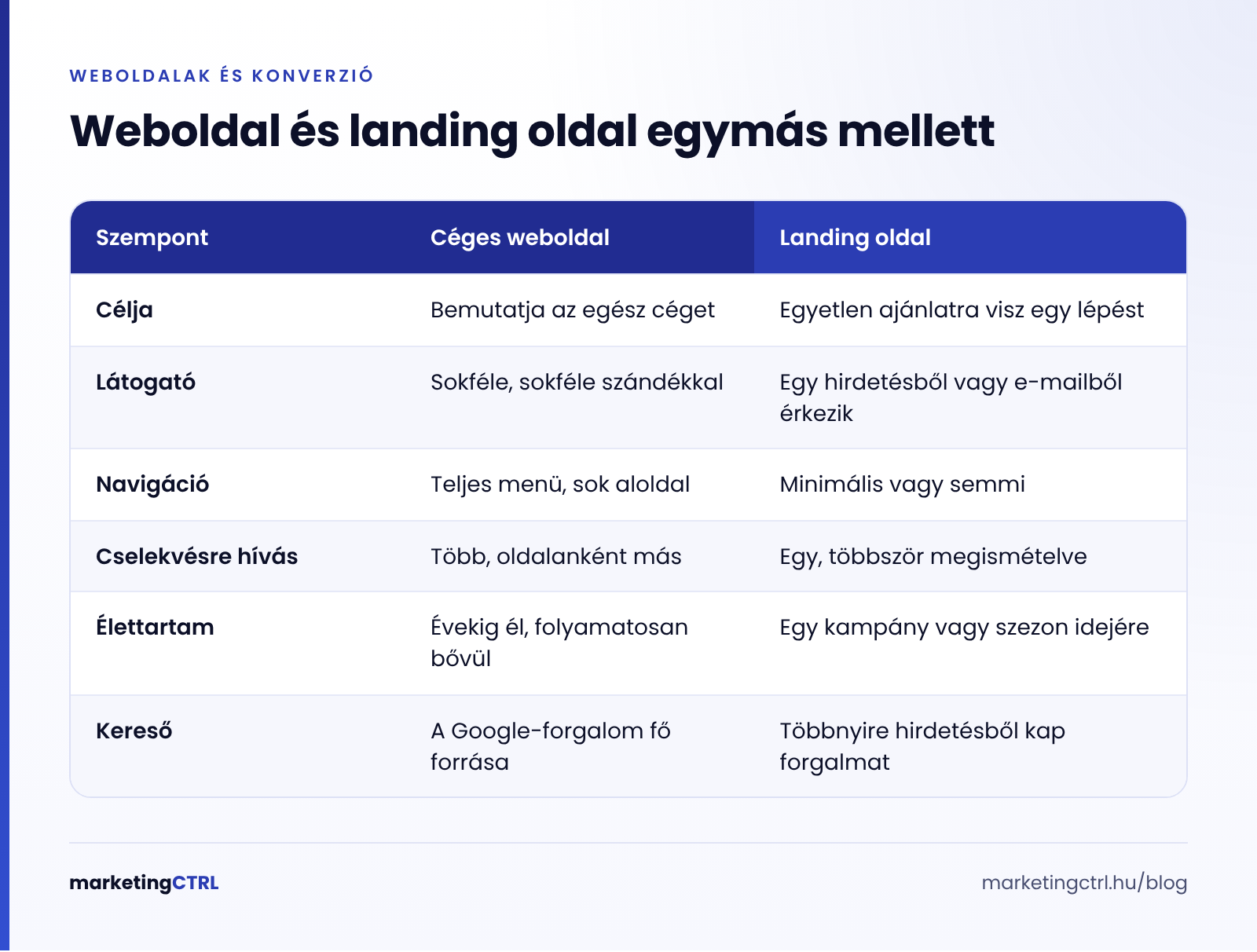 Céges weboldal és landing oldal összevetése: cél, látogató, navigáció, cselekvésre hívás, élettartam