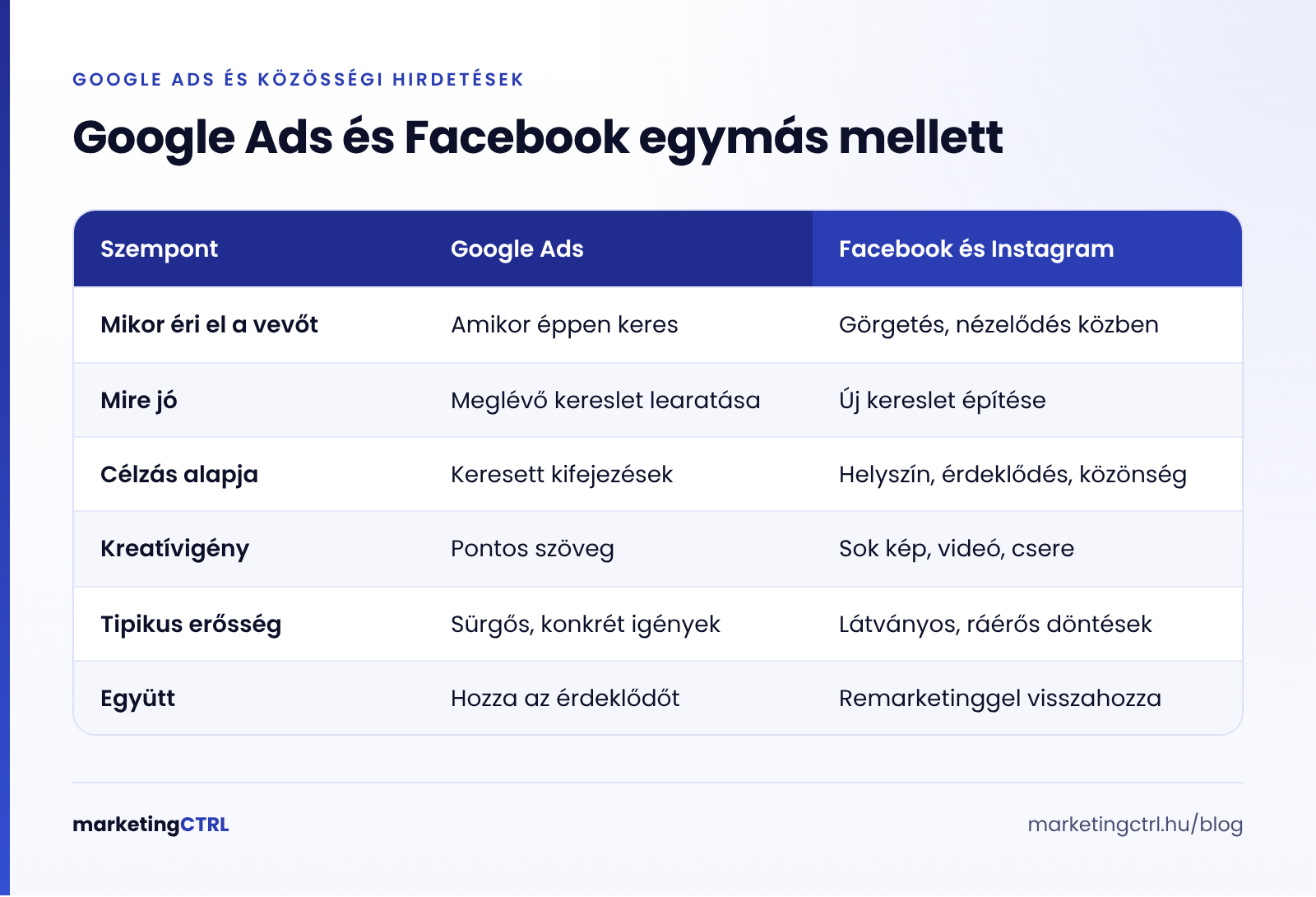 A Google Ads és a Facebook-hirdetés összevetése: keresési szándék és érdeklődés alapú célzás
