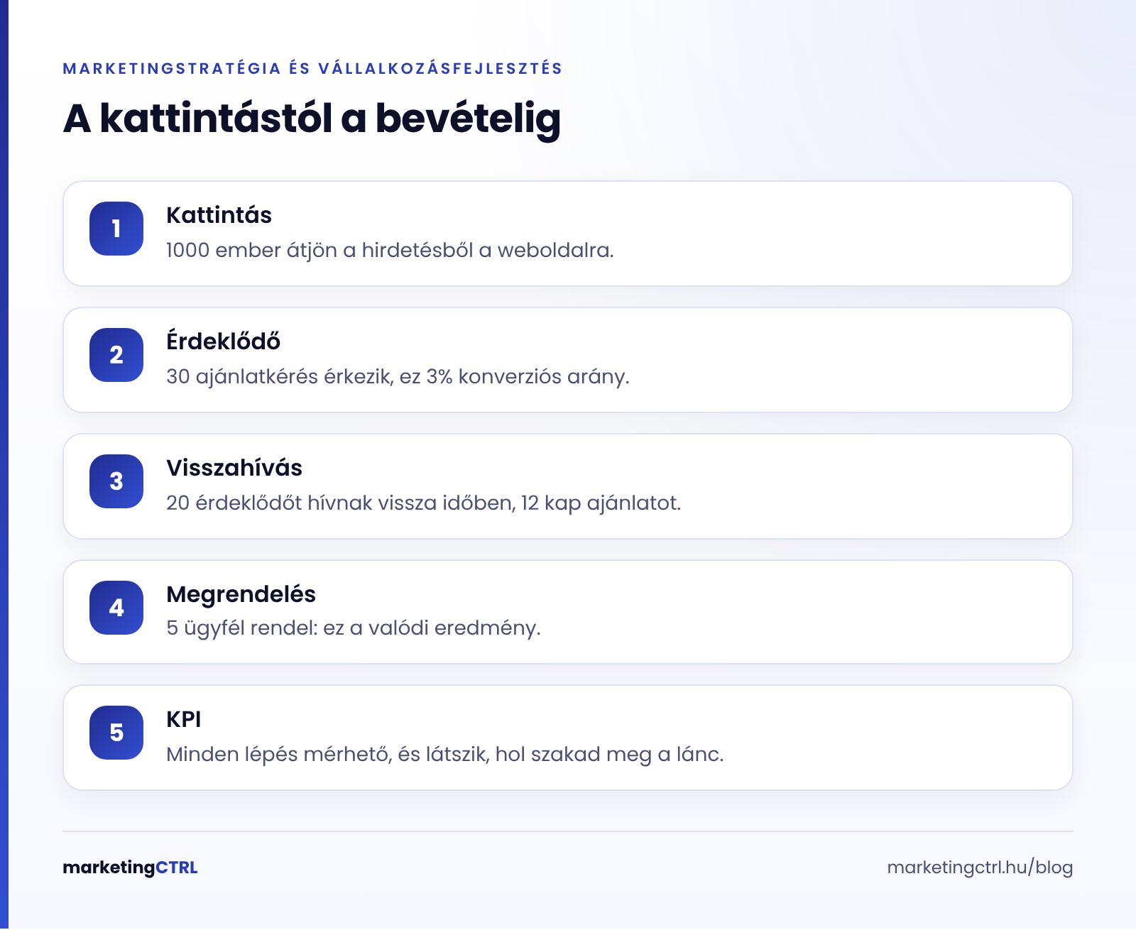 Marketing KPI lánc: kattintás, érdeklődő, visszahívás, megrendelés