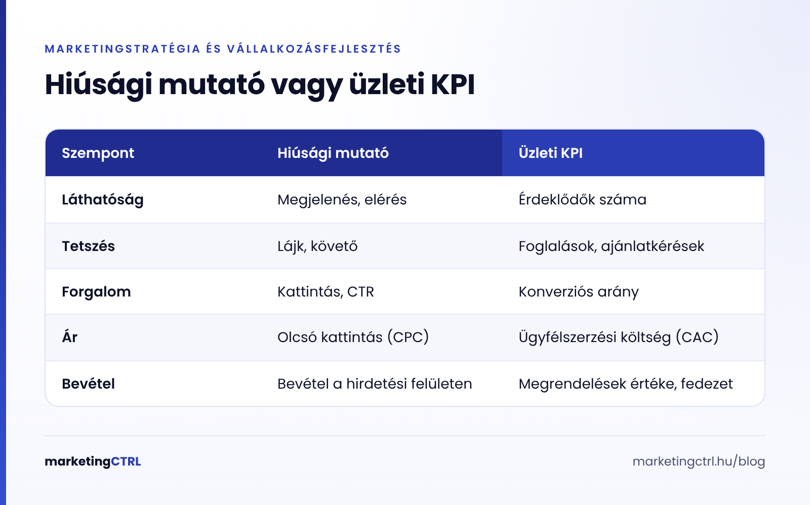 Hiúsági mutatók és valódi KPI-ok összevetése a marketingben