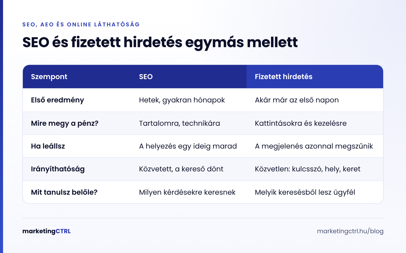 SEO és fizetett hirdetés összevetése: időtáv, költség, irányíthatóság