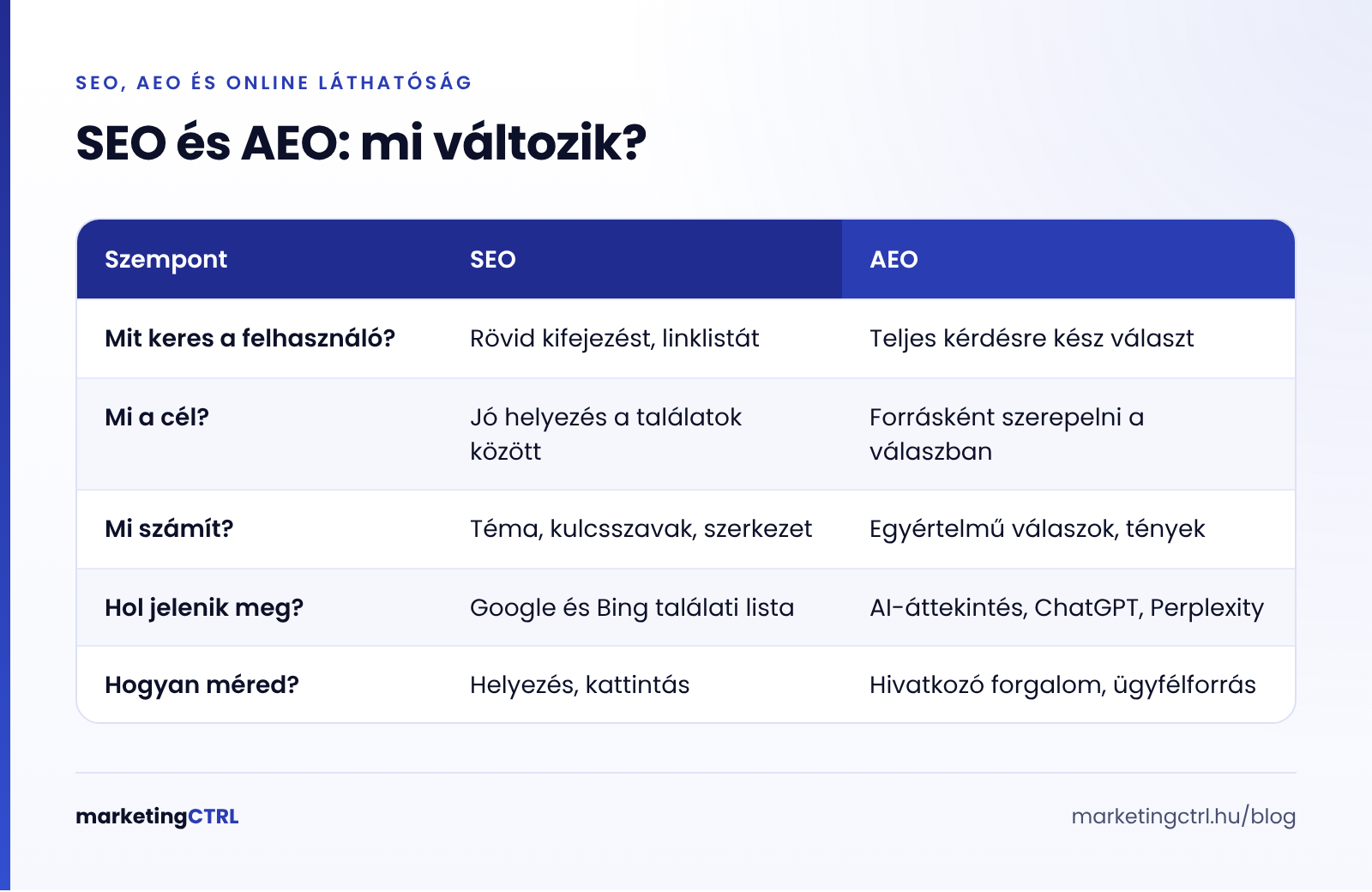 SEO és AEO összevetése: keresési szándék, cél, megjelenés, mérés