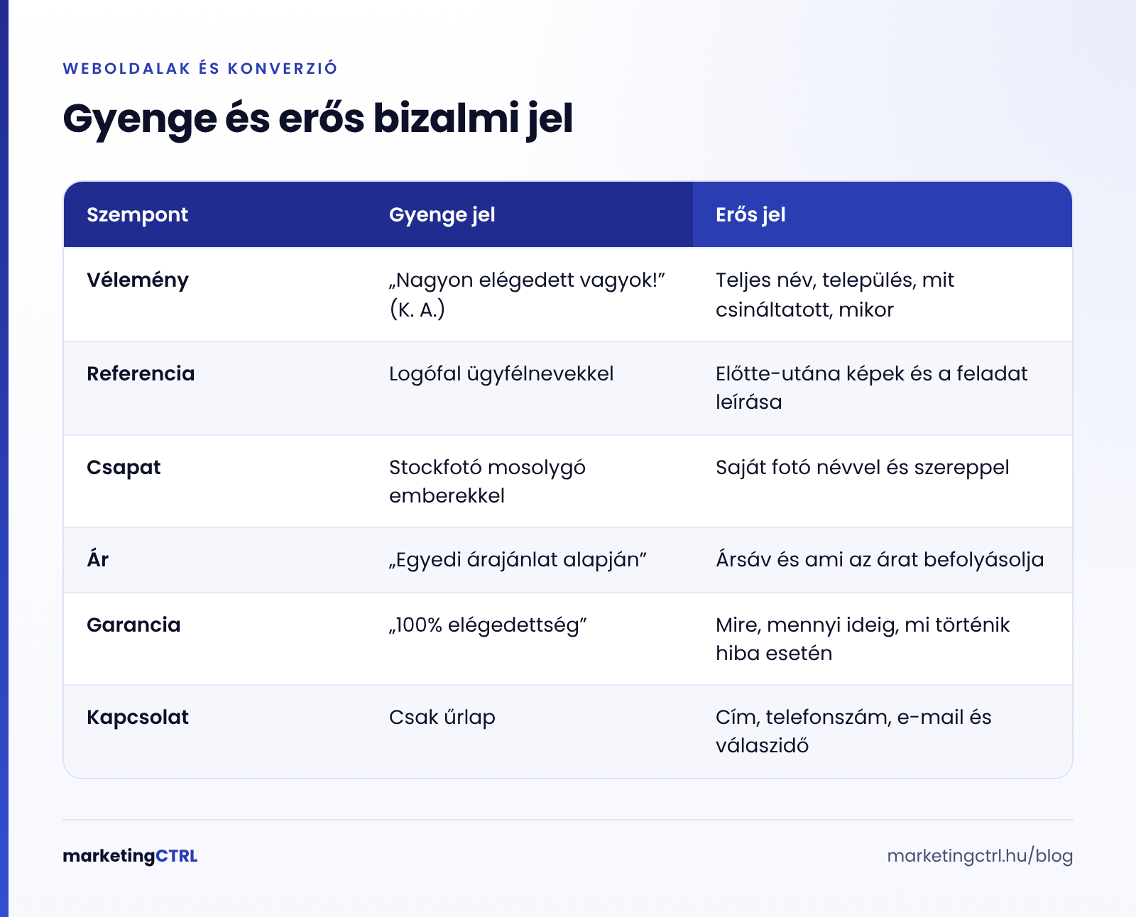 Bizalomépítés a weboldalon: gyenge és erős bizalmi jelek összevetése
