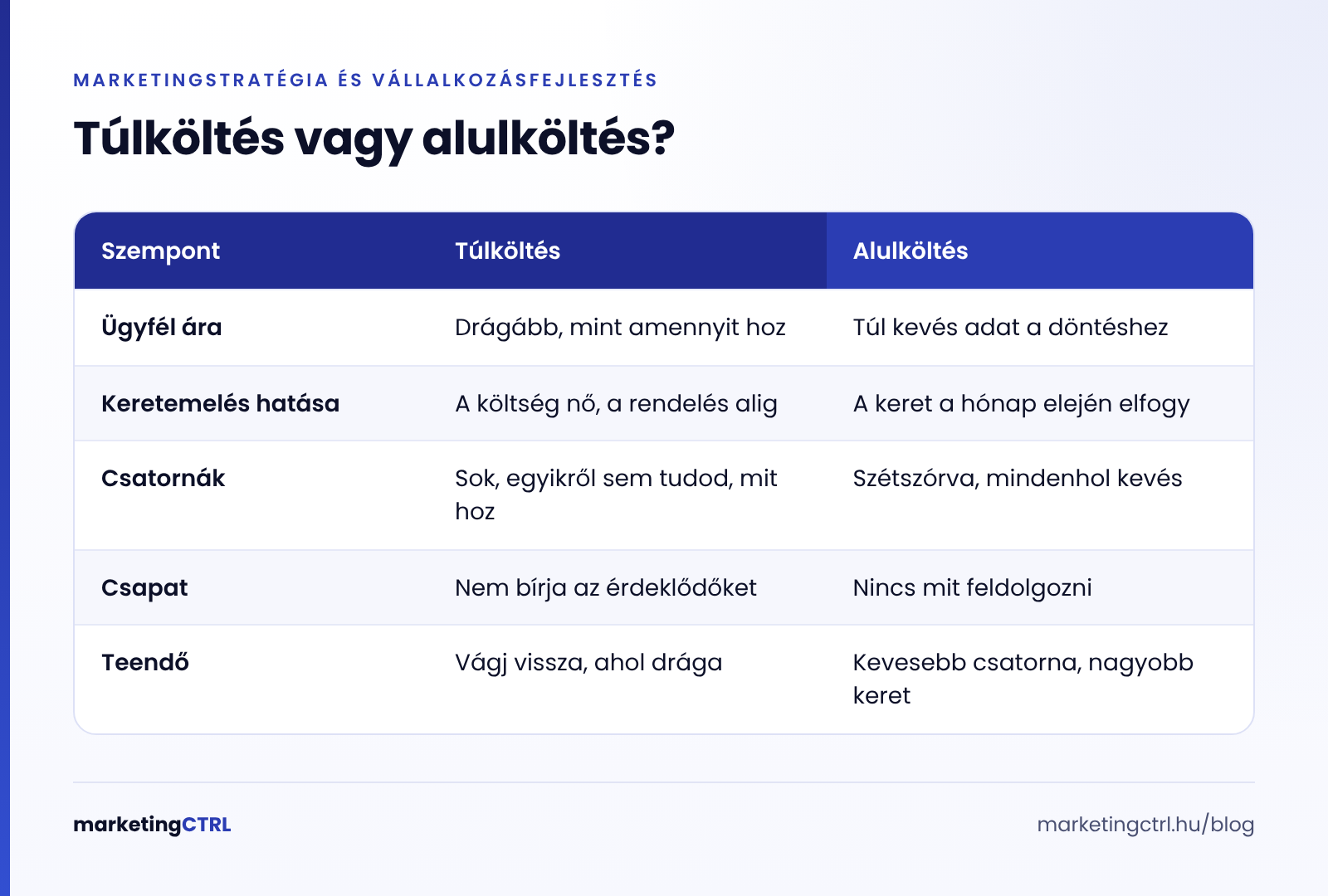 A túl magas és a túl alacsony marketing költség jelei egymás mellett