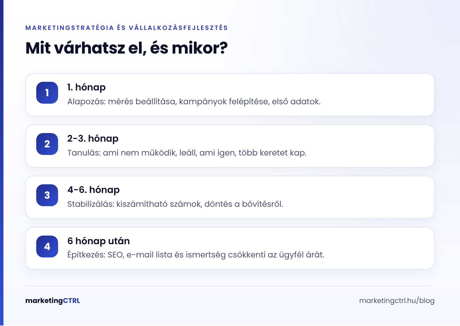 A marketing költség megtérülésének menetrendje hónapokra bontva