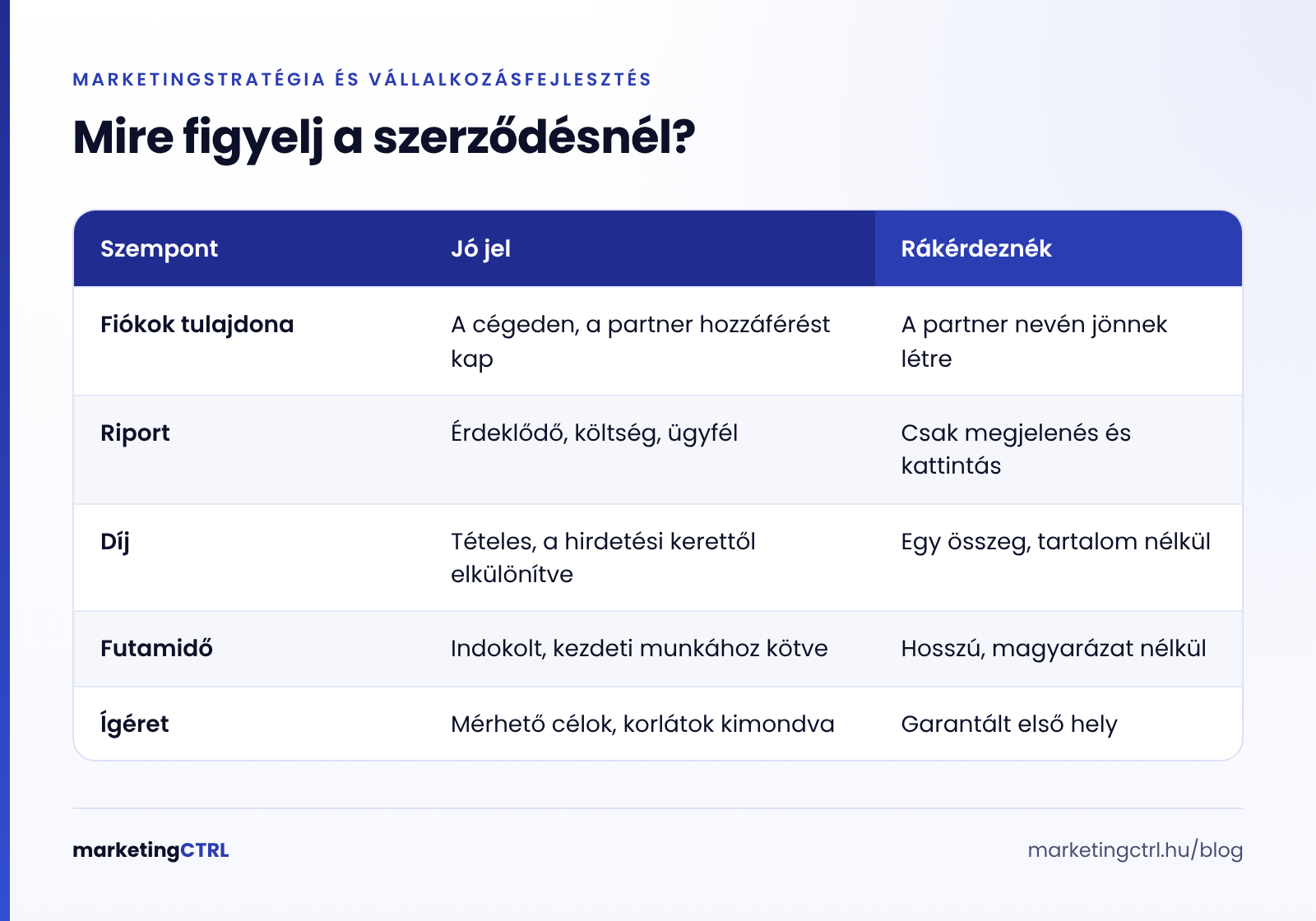 Marketingügynökség szerződés: jó jelek és figyelmeztető jelek